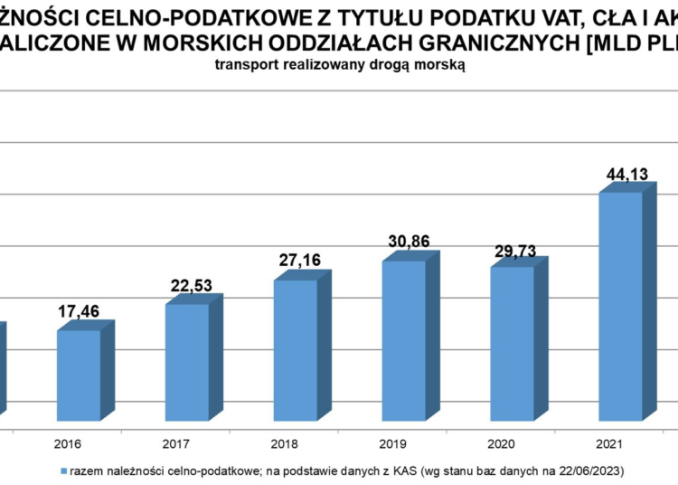 Wpływy z tytułu działalności portów fot. KAS
