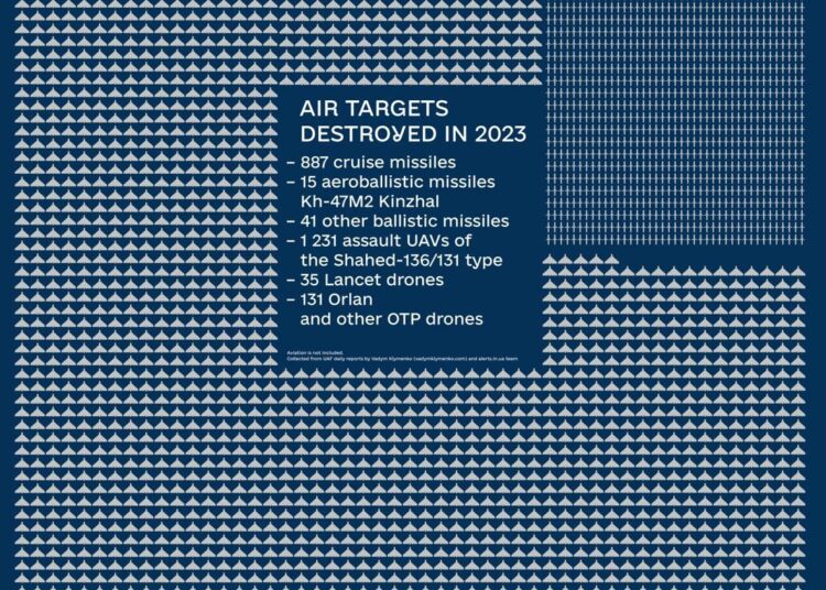 Zestrzelone cele nad Ukrainą w 2023 roku