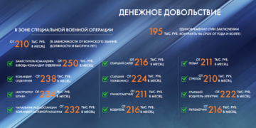 Wypłata za służbę w rosyjskiej armii