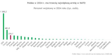 Liczebność armii NATO fot. x.com/JacekSiewiera