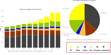 Moc zainstalowana w KSE fot. PSE